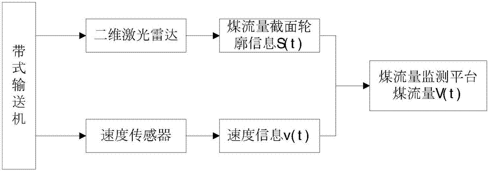 Coal flow monitoring system based on laser radar and speed information