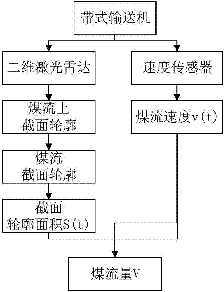 Coal flow monitoring system based on laser radar and speed information