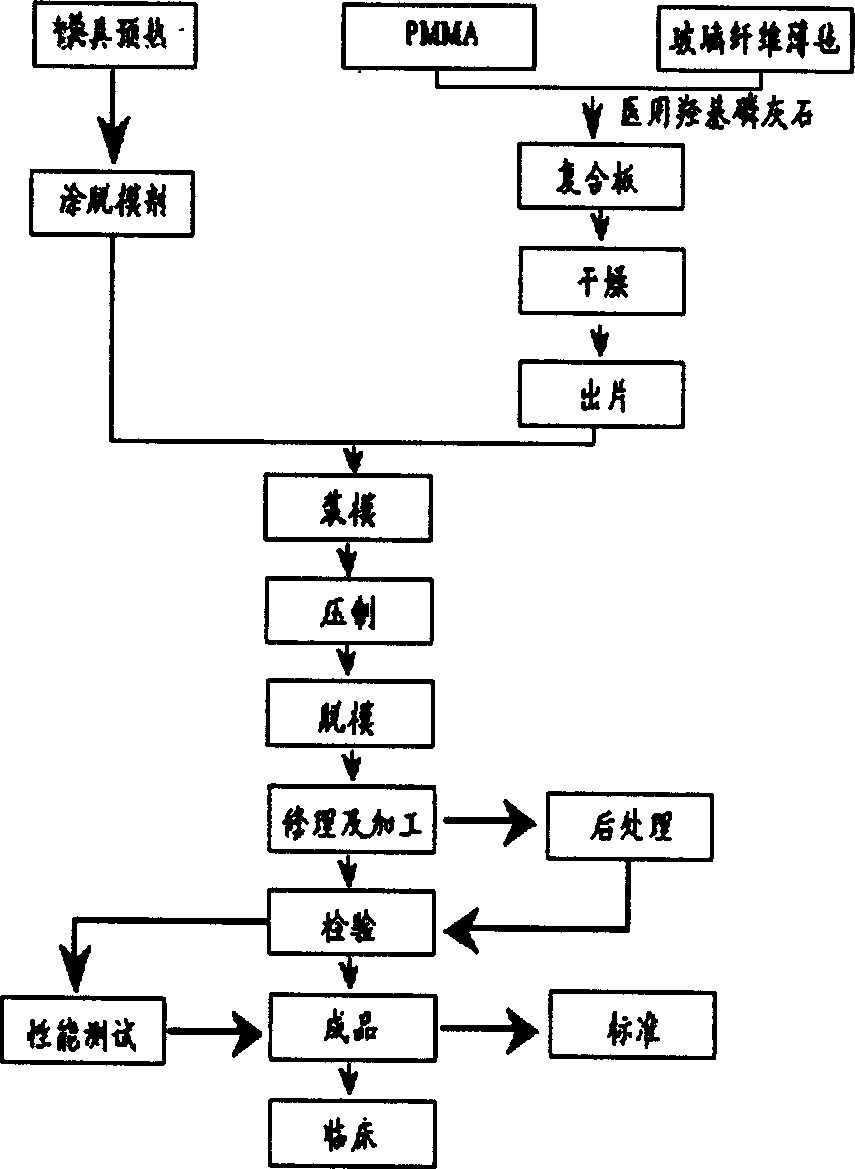 Method for preparing artificial head bones made from composite material and for modifying surface