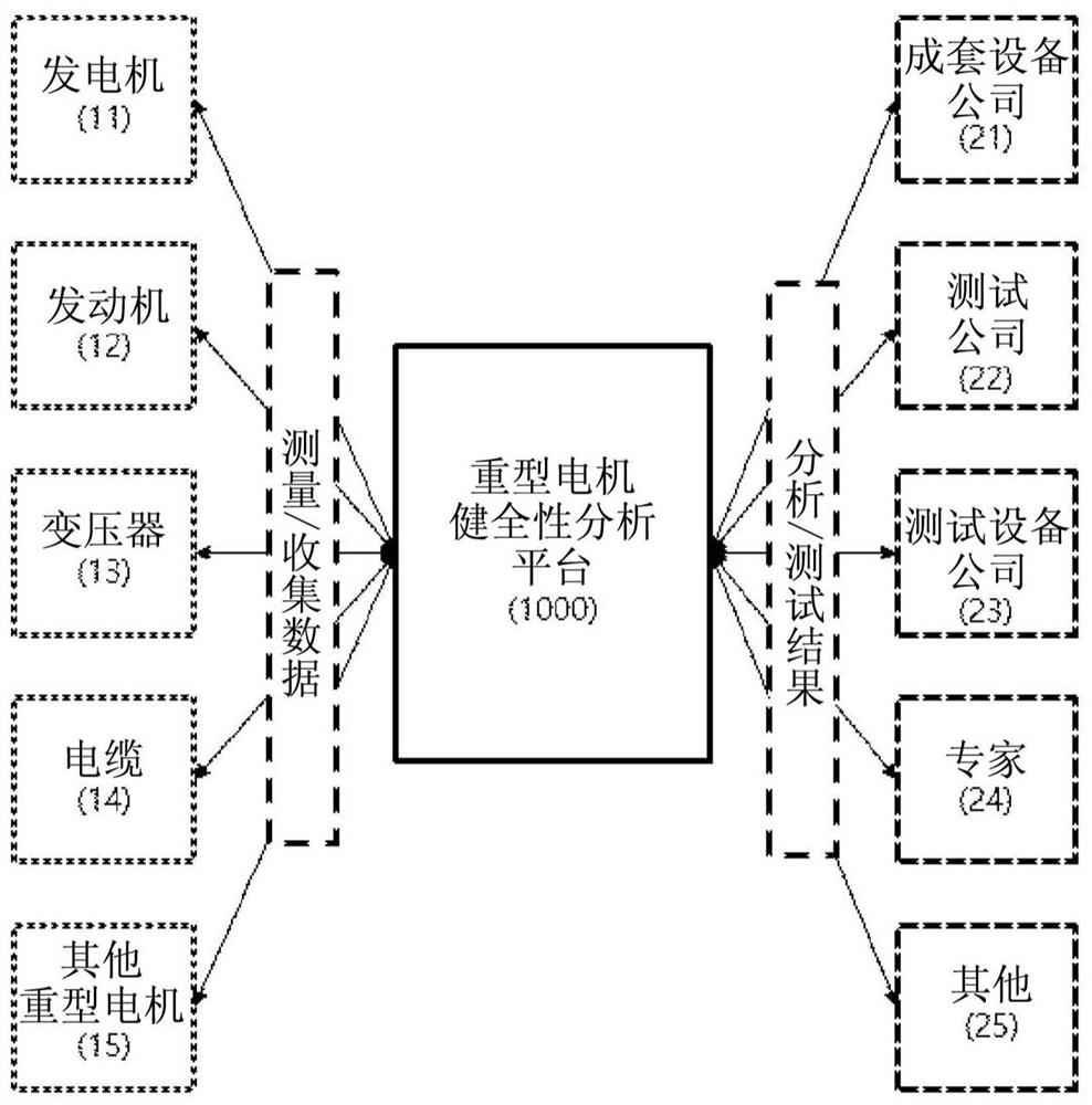 Platform for analyzing heavy electric equipment health and analysis method using same