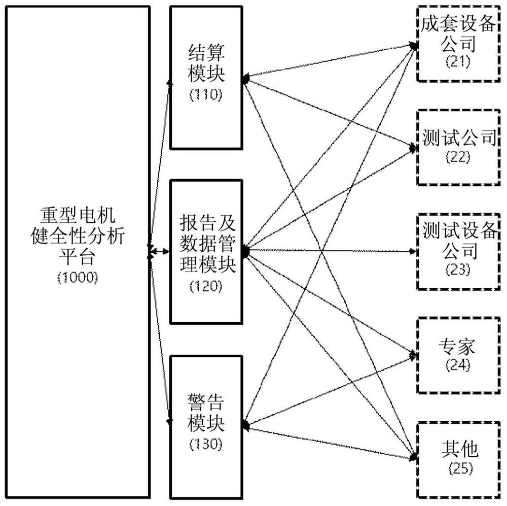 Platform for analyzing heavy electric equipment health and analysis method using same