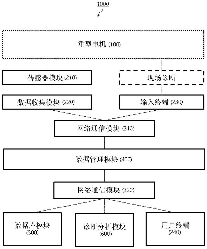 Platform for analyzing heavy electric equipment health and analysis method using same