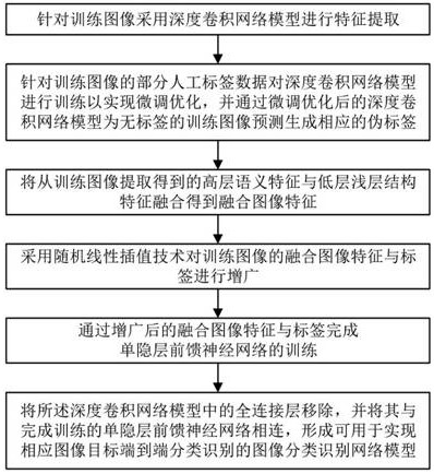 Data-augmented deep semi-supervised extreme learning image classification method and system