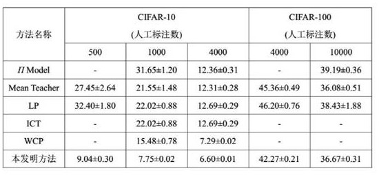 Data-augmented deep semi-supervised extreme learning image classification method and system