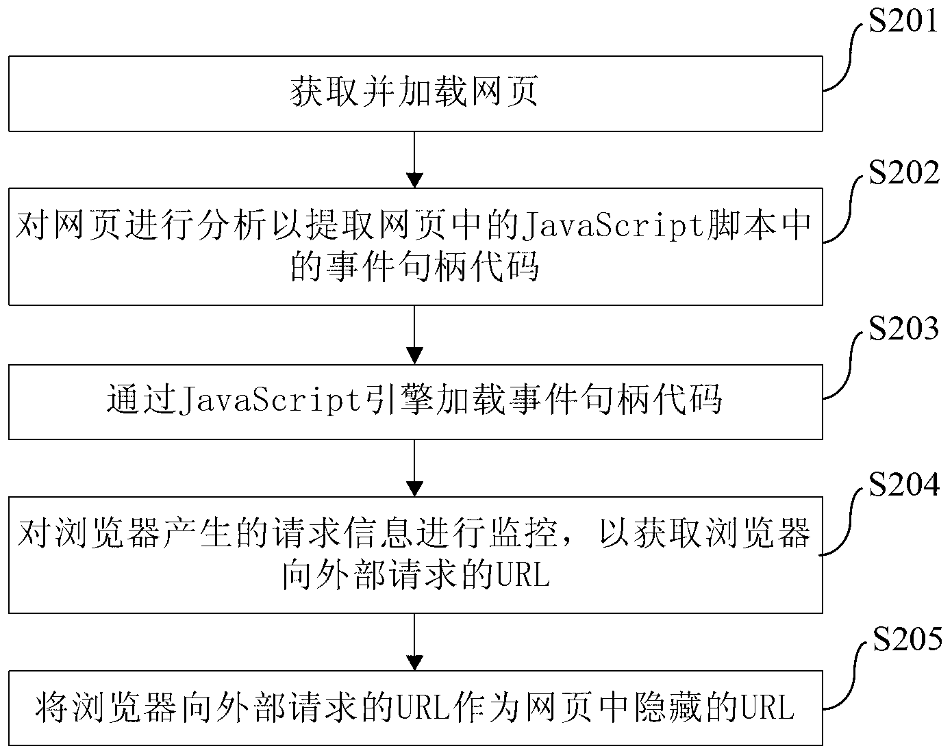 Extracting method, device and system of hidden URL (Uniform Resource Locator) in webpage