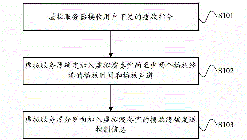 Control method and device of multi-terminal synchronized playing