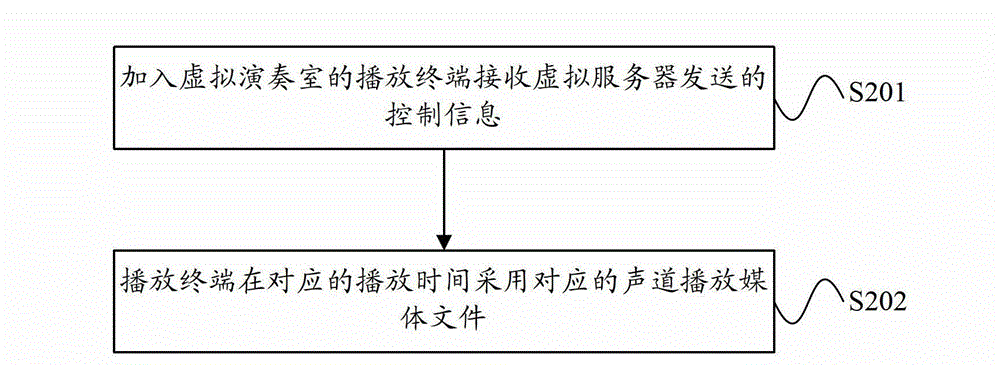 Control method and device of multi-terminal synchronized playing