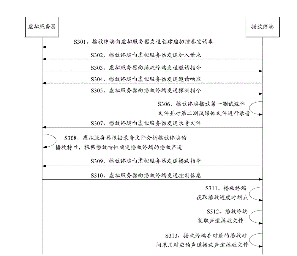 Control method and device of multi-terminal synchronized playing