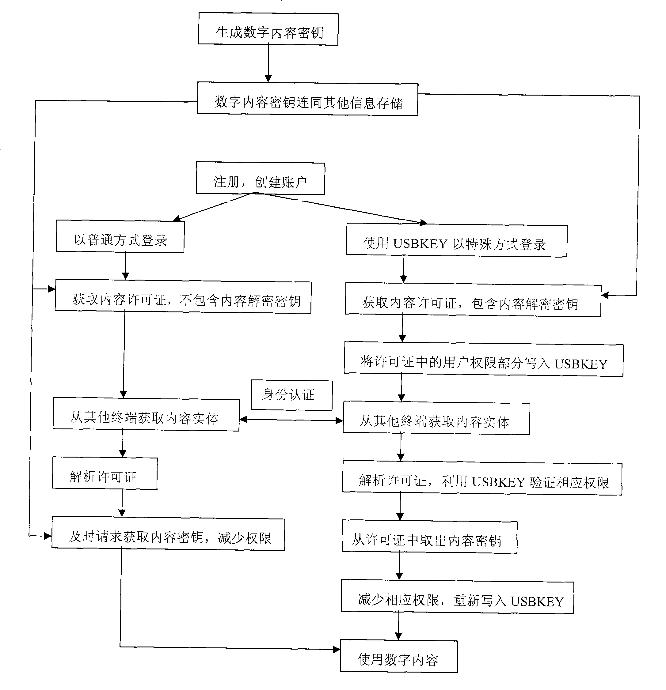 Digital content network copyright management system and method