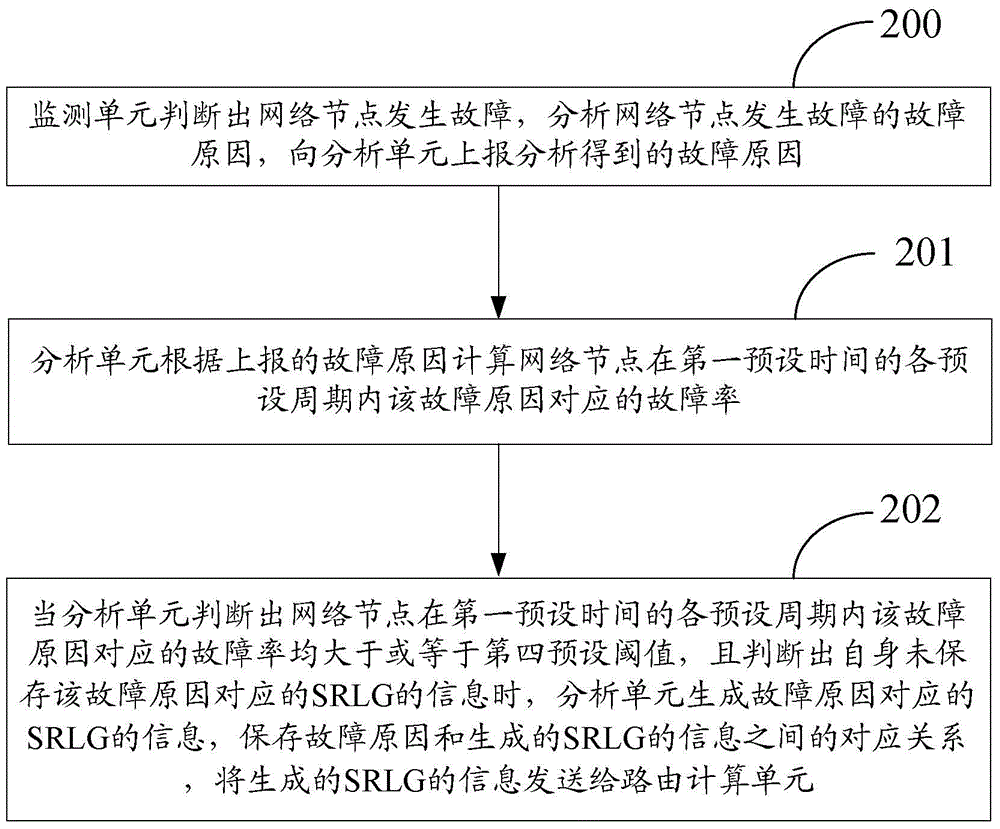 Method and device for dynamically adjusting SRLG