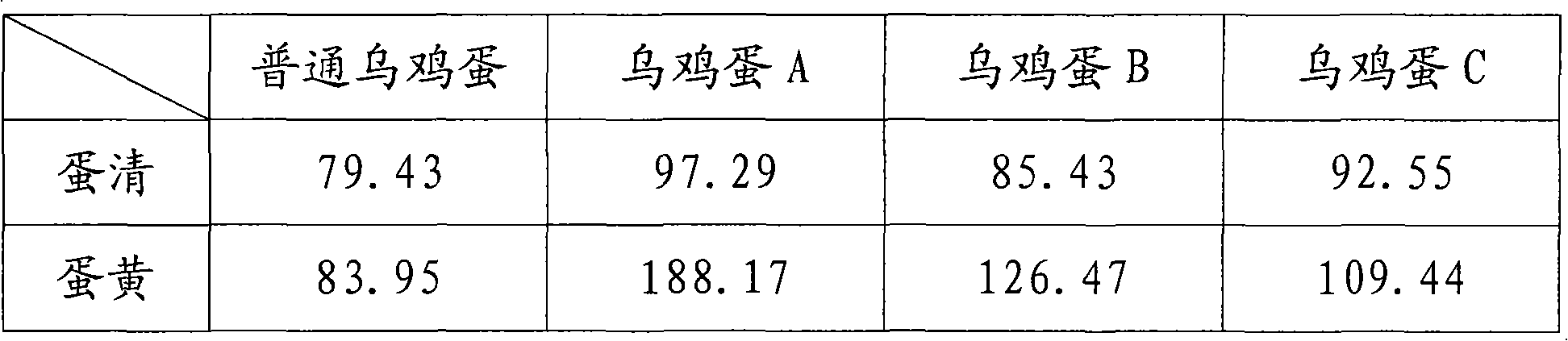 Traditional Chinese medicine chicken feed and production method of black bone chicken egg with effects of regulating internal secretion of human body and removing spots and beautifying and protecting health