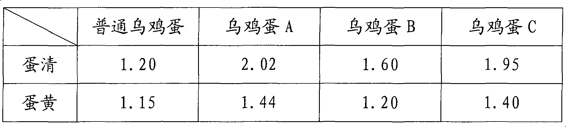 Traditional Chinese medicine chicken feed and production method of black bone chicken egg with effects of regulating internal secretion of human body and removing spots and beautifying and protecting health