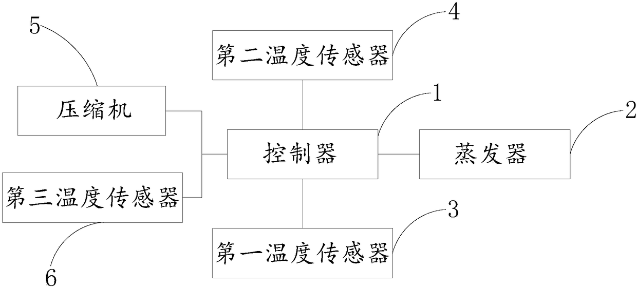 Refrigeration control method and system