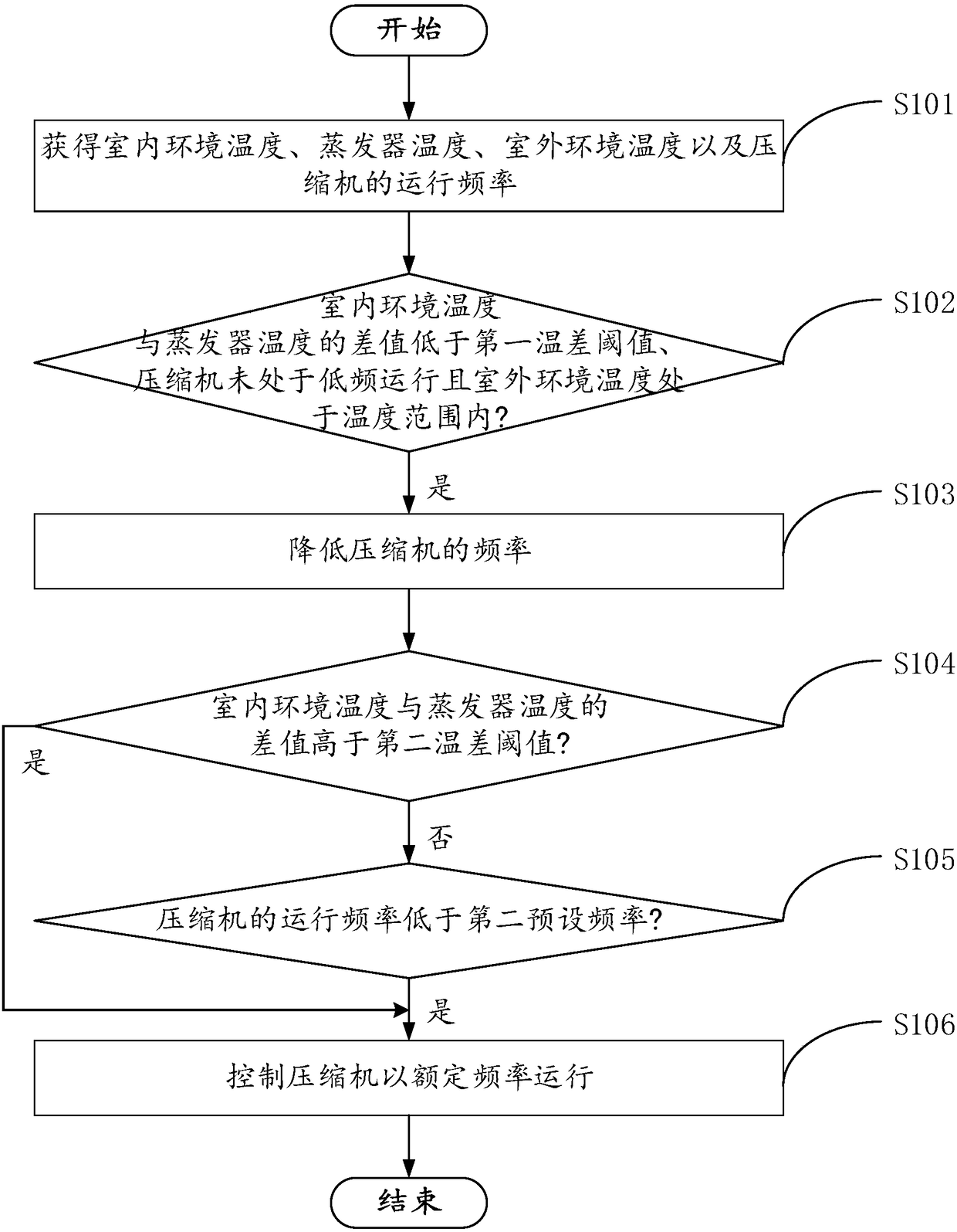 Refrigeration control method and system