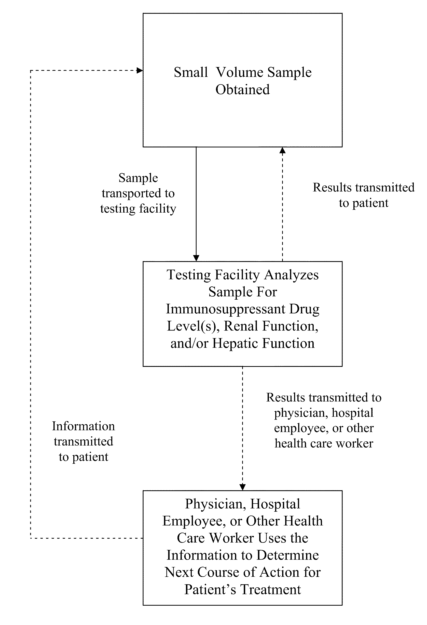 Methods for Monitoring Immunosuppressant Drug Levels, Renal Function, and Hepatic Function Using Small Volume Samples