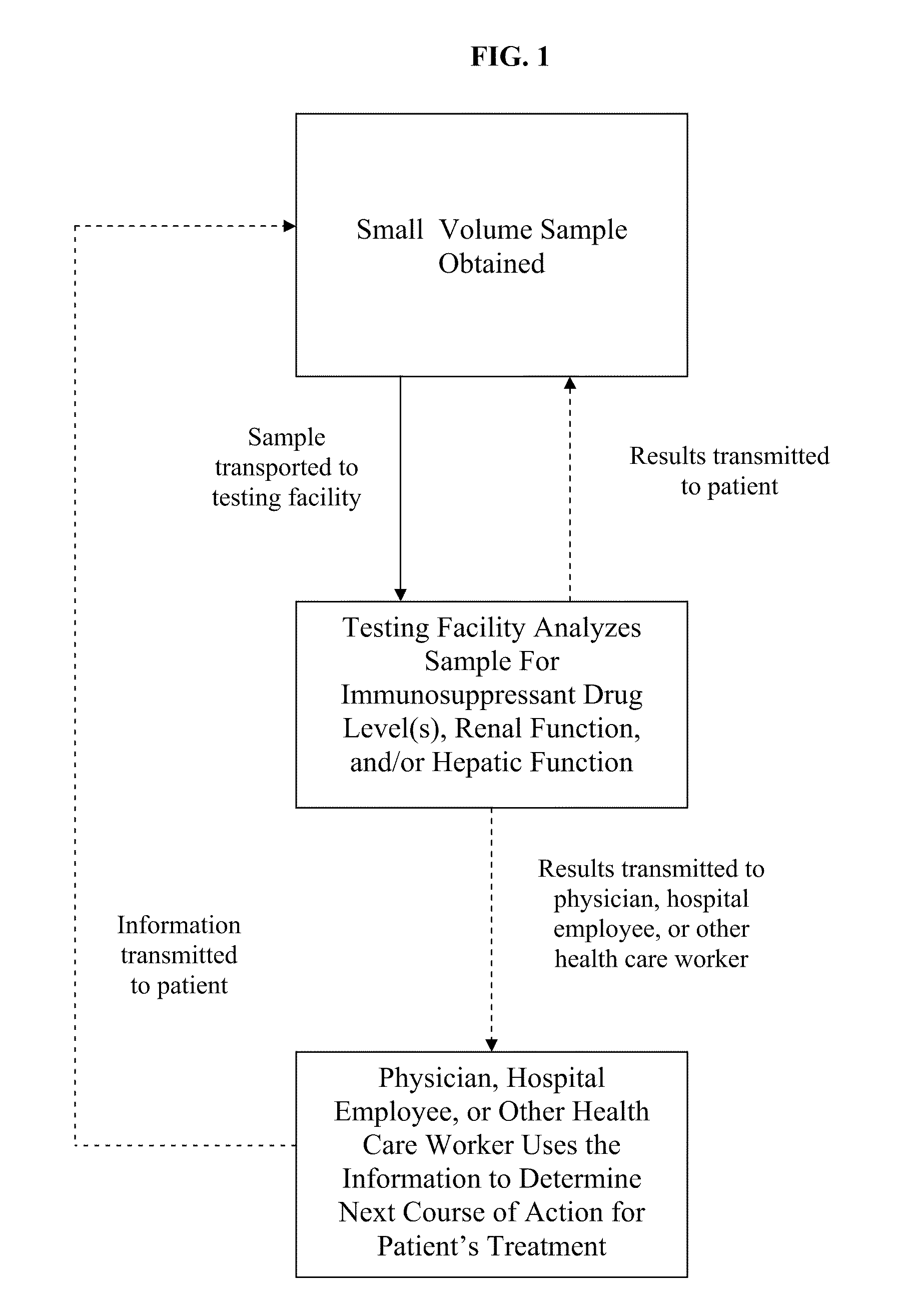 Methods for Monitoring Immunosuppressant Drug Levels, Renal Function, and Hepatic Function Using Small Volume Samples