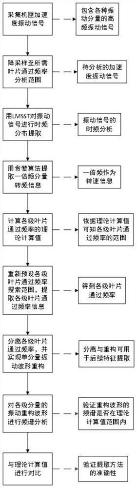 High-frequency blade passing frequency extraction method based on vibration signals of outer casing of gas turbine