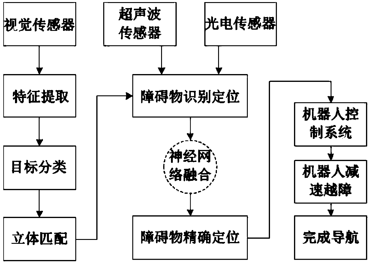 Multi-sensor information fusion power transmission line robot navigation method and system