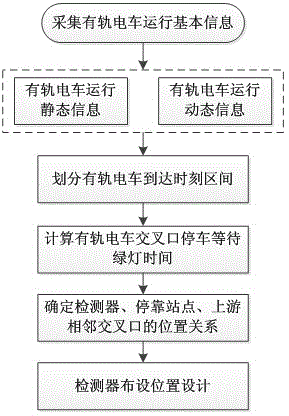 Tramcar intersection priority control detector position arrangement method