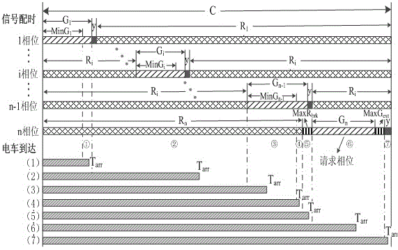 Tramcar intersection priority control detector position arrangement method