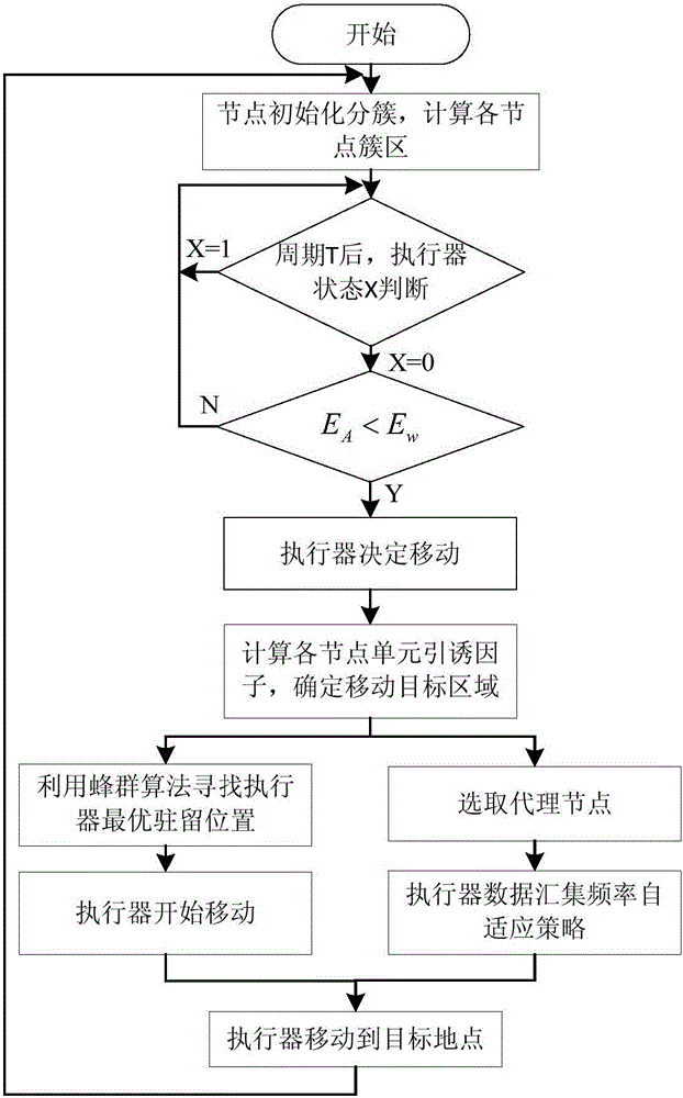 WSAN data collection method based on bee colony algorithm