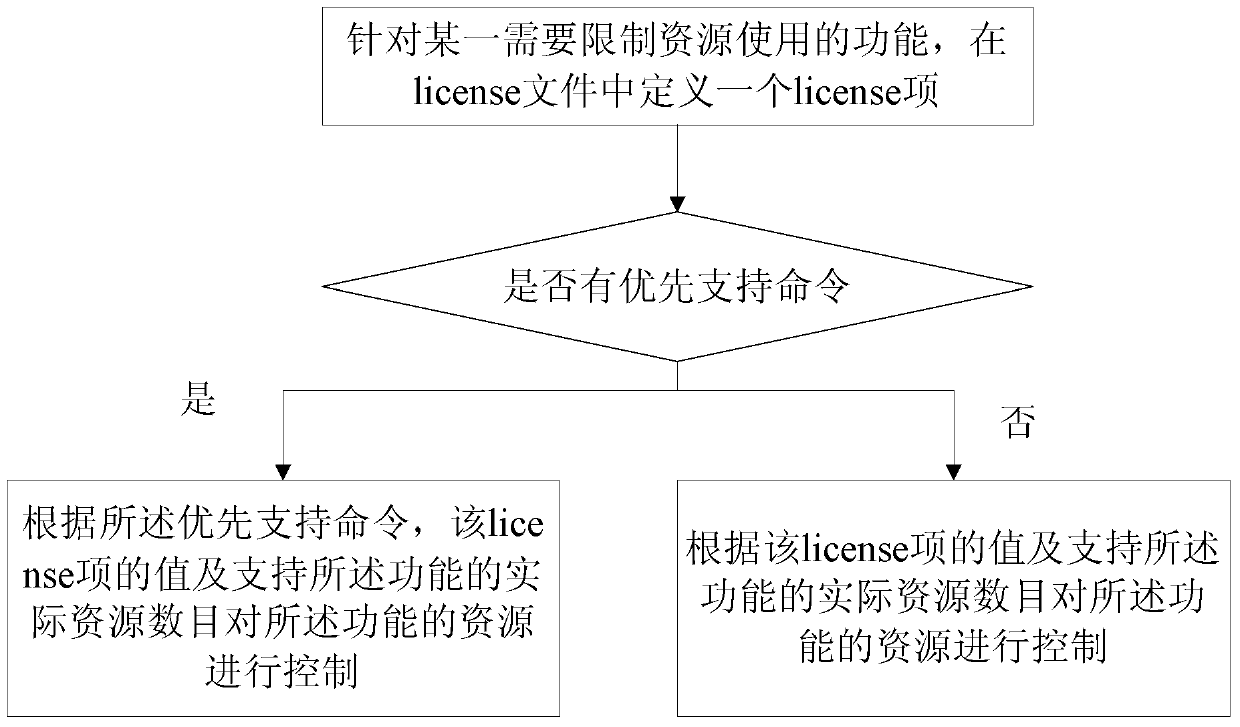 A fine-grained resource control method and device