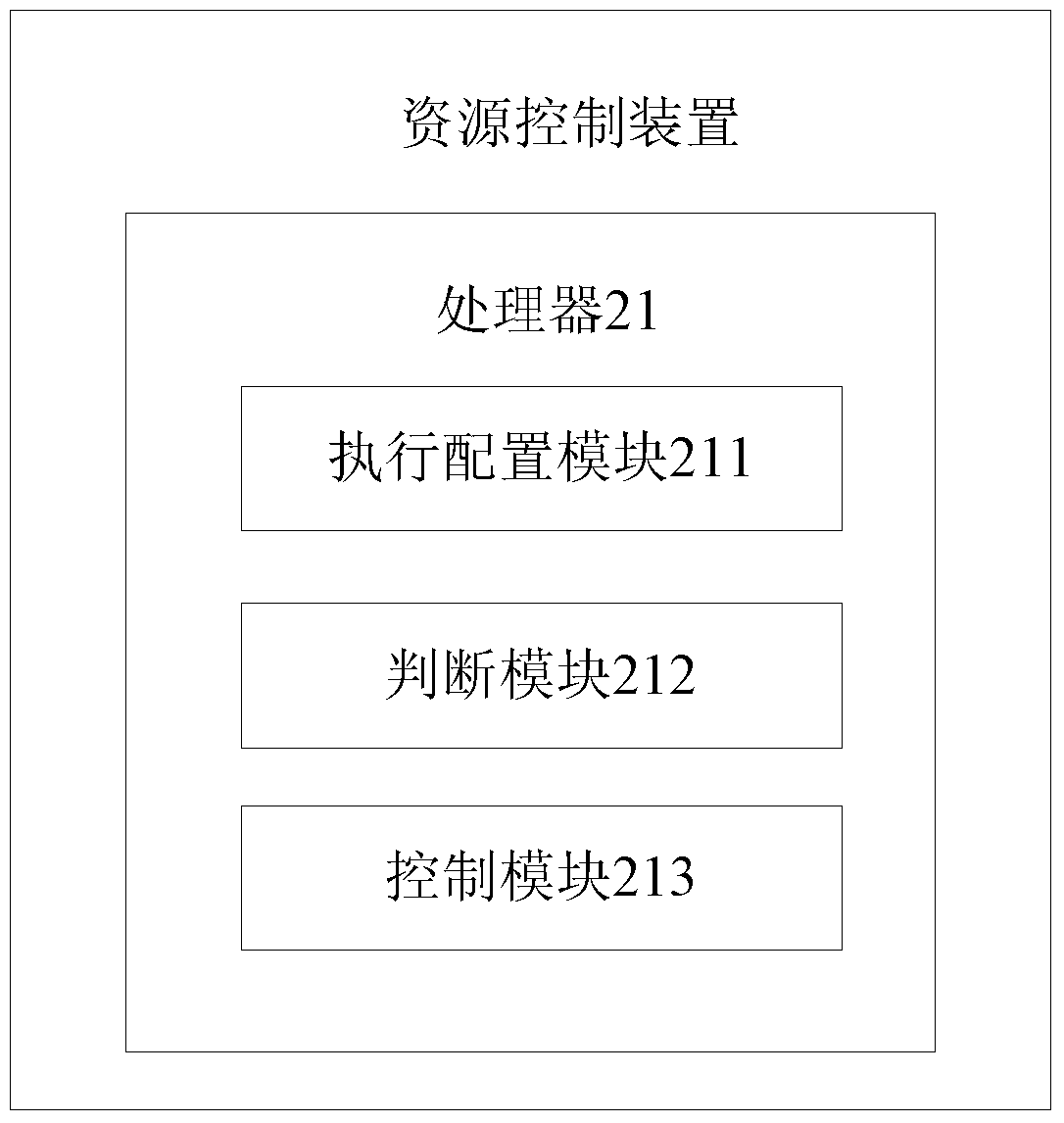 A fine-grained resource control method and device