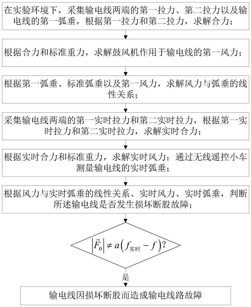 Power transmission line fault monitoring method