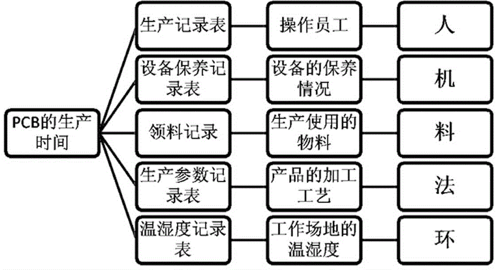 Traceability system suitable for PCB manufacturing