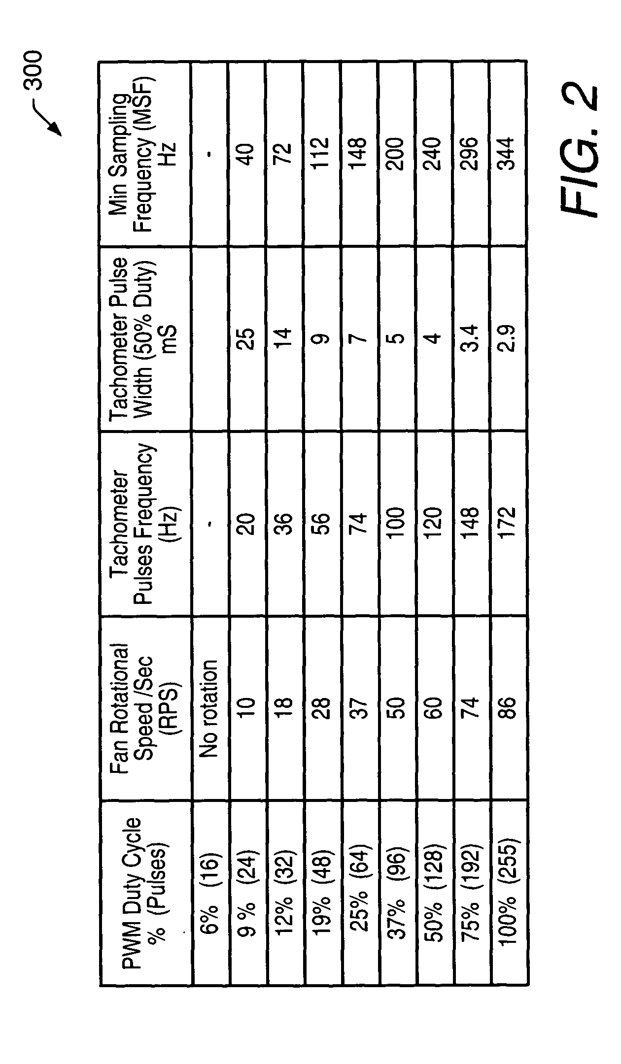 Method and apparatus for generating accurate fan tachometer readings