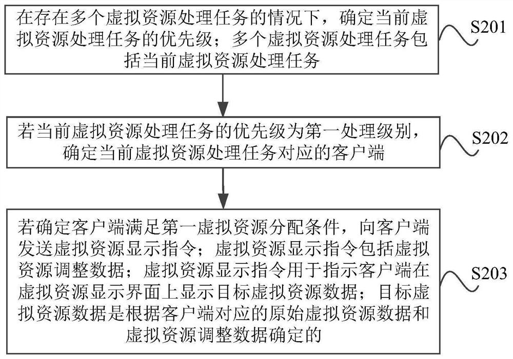 Virtual resource processing method and device, electronic equipment and storage medium