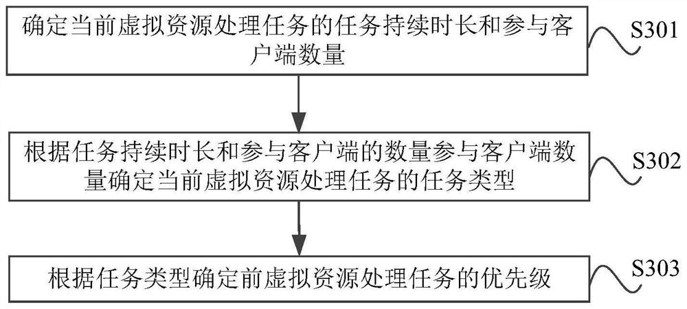 Virtual resource processing method and device, electronic equipment and storage medium