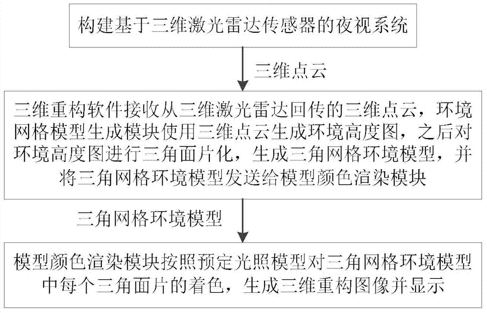 Vehicle ambient environment three-dimensional reconstruction method for night vision