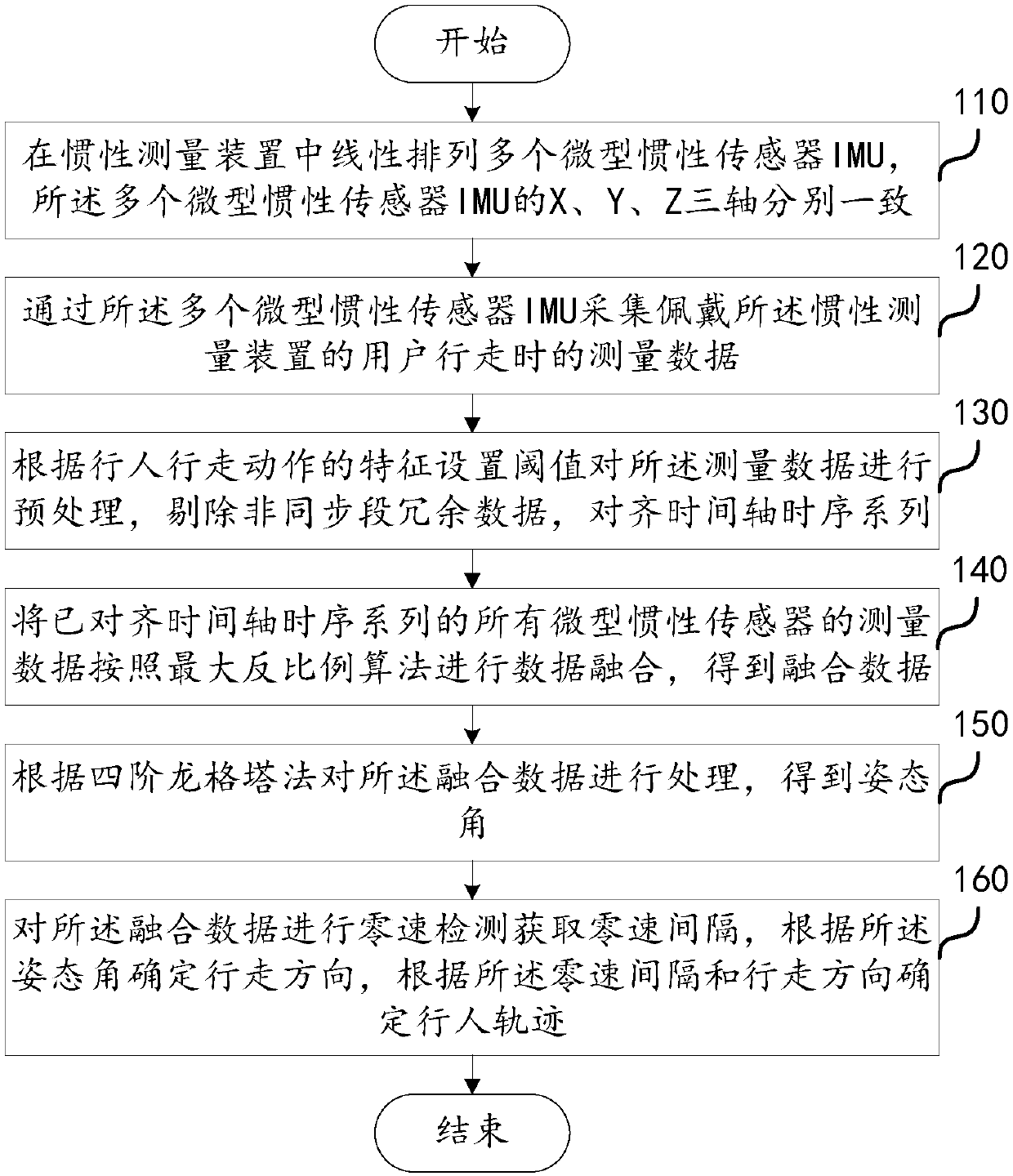 Method and system for constructing track of pedestrian and inertial measuring device