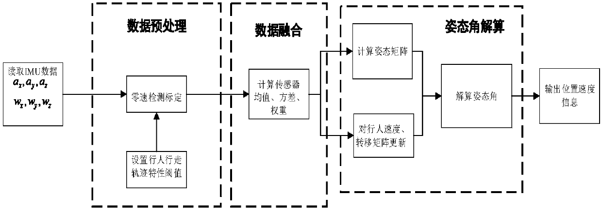 Method and system for constructing track of pedestrian and inertial measuring device