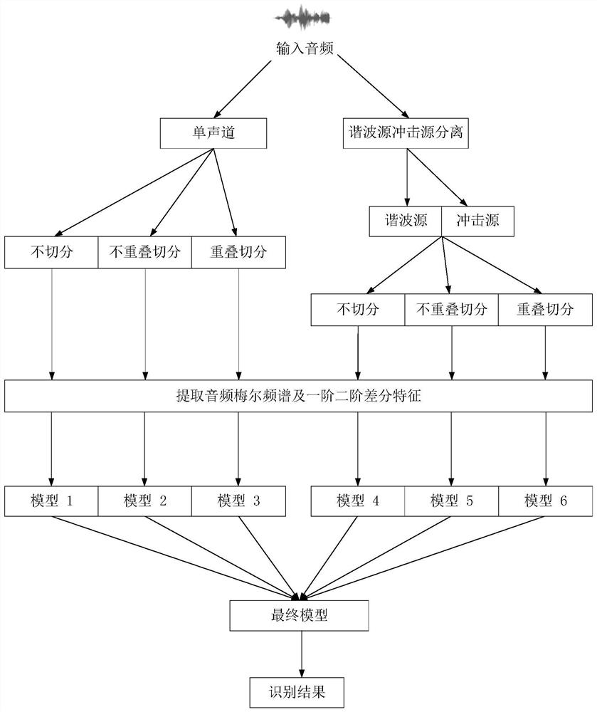 Acoustic Scene Classification Method Based on Network Model Fusion