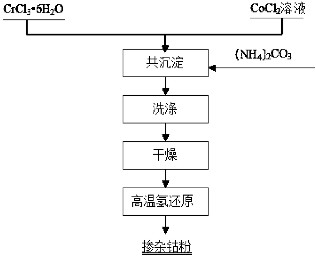 Preparation method for chromium-doped cobalt powder