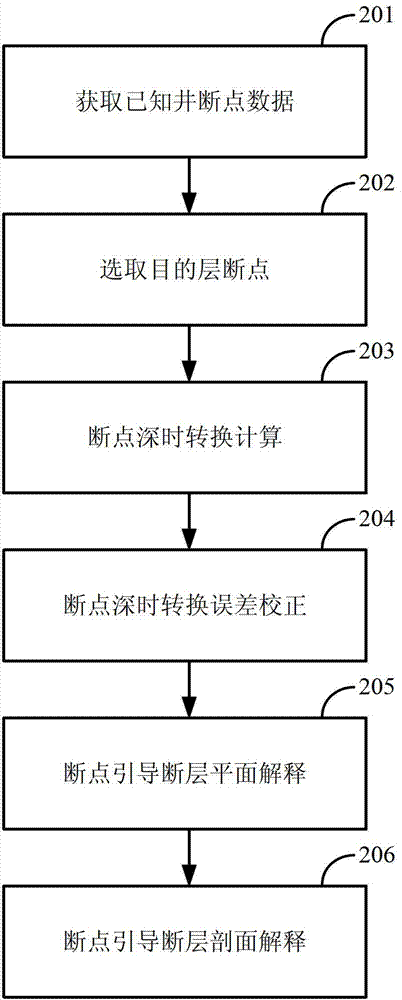 Well breaking point guided earthquake minor fault interpretation method and device