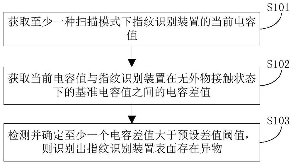 Fingerprint recognition device, surface foreign matter detection method thereof and electronic equipment