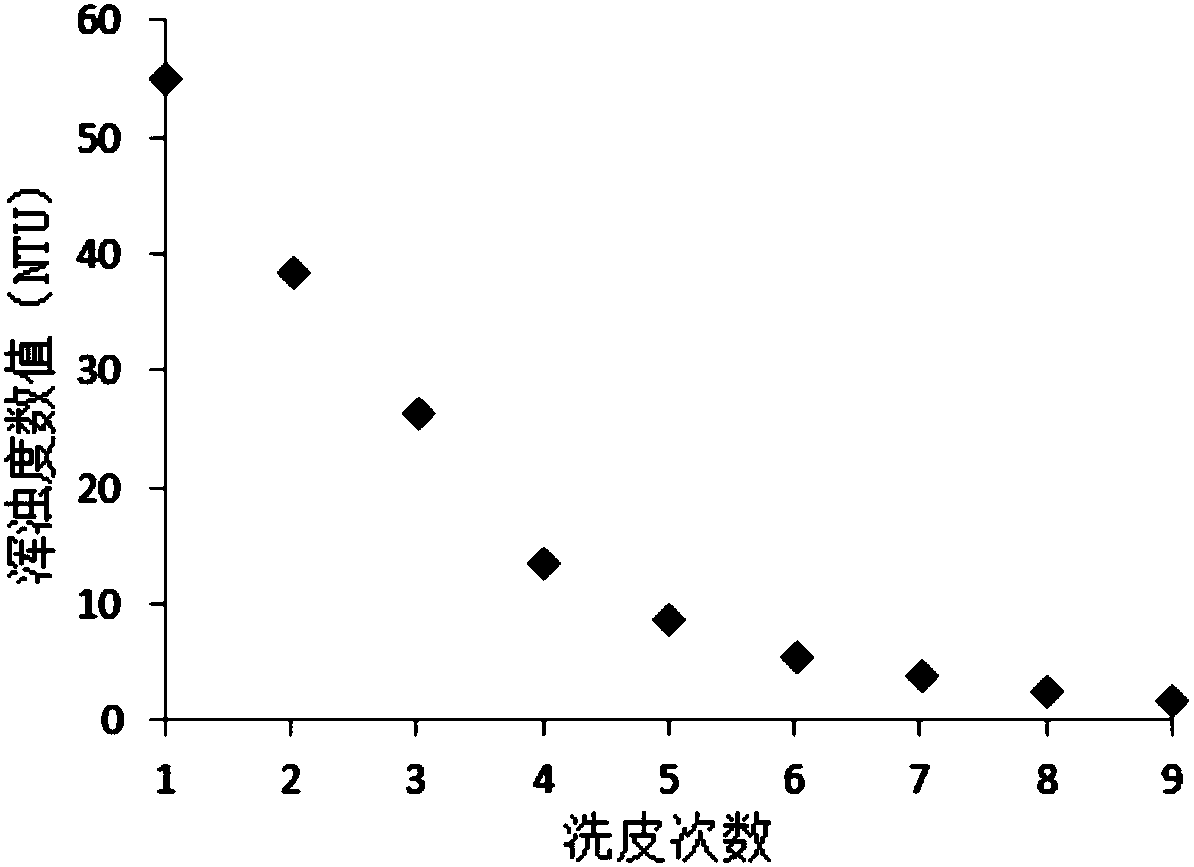 Method for judging donkey hide cleanliness according to turbidity