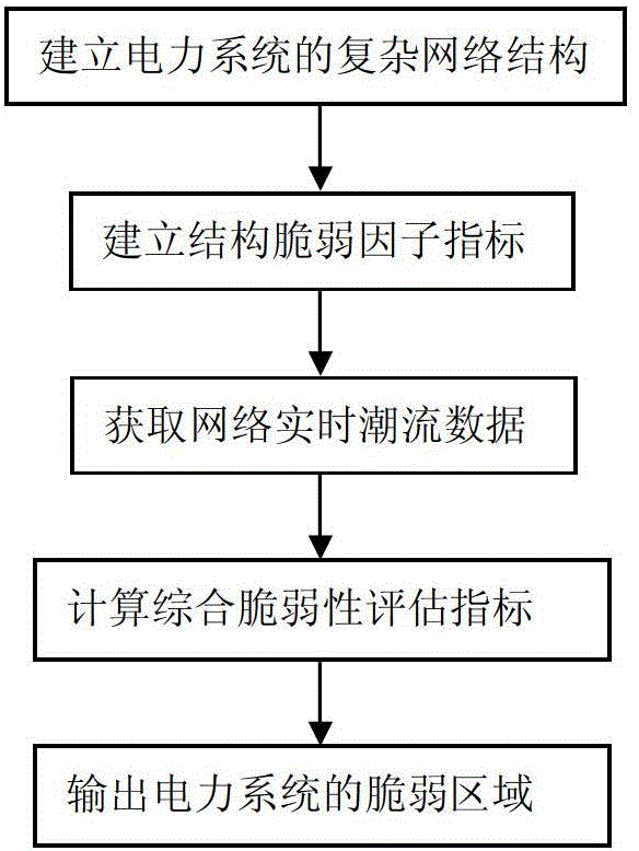 Electric power system vulnerability assessment method