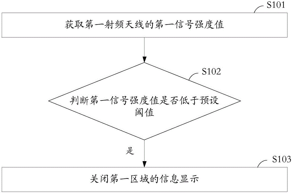 Radio-frequency interference processing method and device, storage medium and terminal