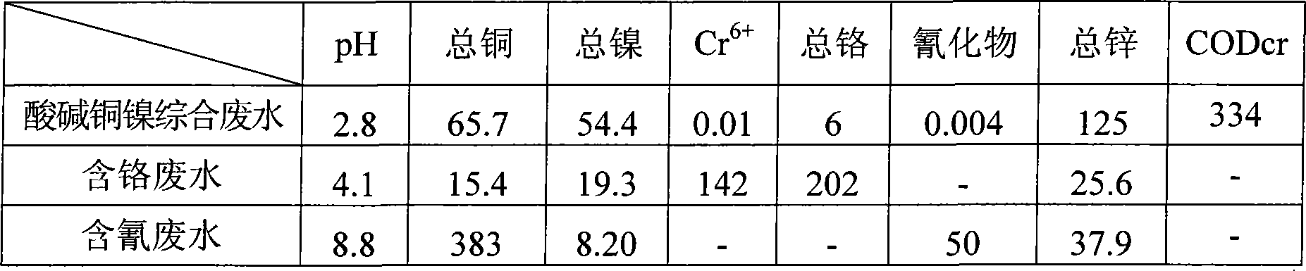 Integrated electroplating treatment method for waste water