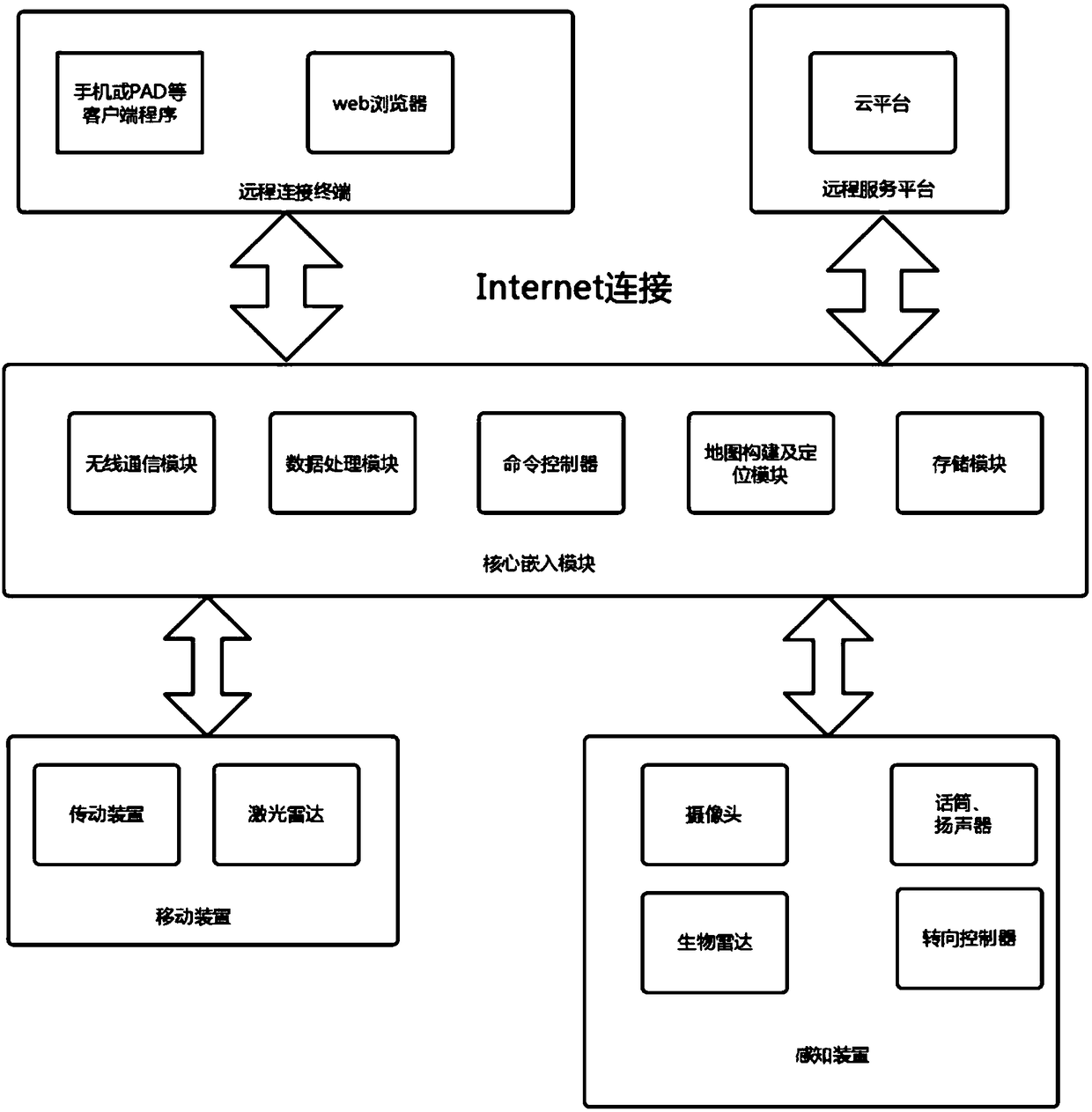 Intelligent family health monitoring robot