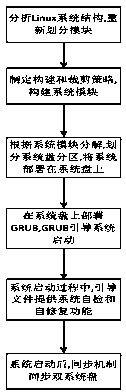 Redundant and high-reliability partitioning method for embedded Linux system