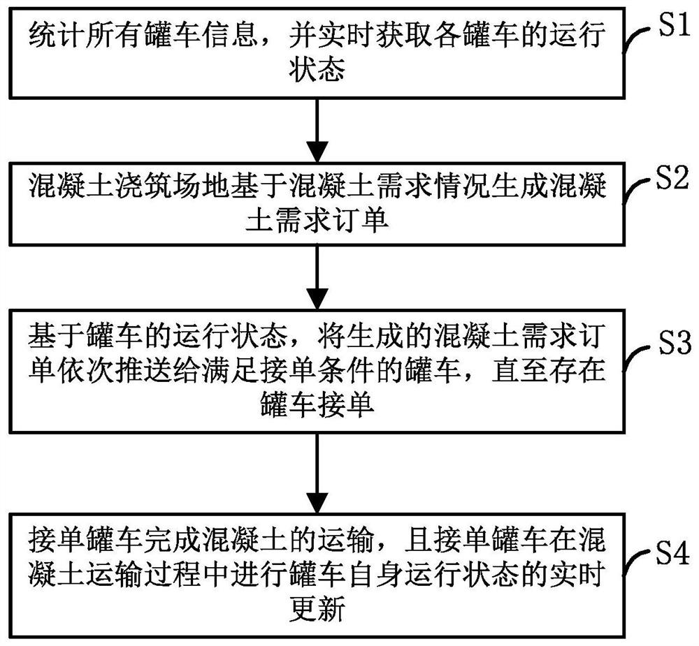 Concrete mixing truck dispatching method and system