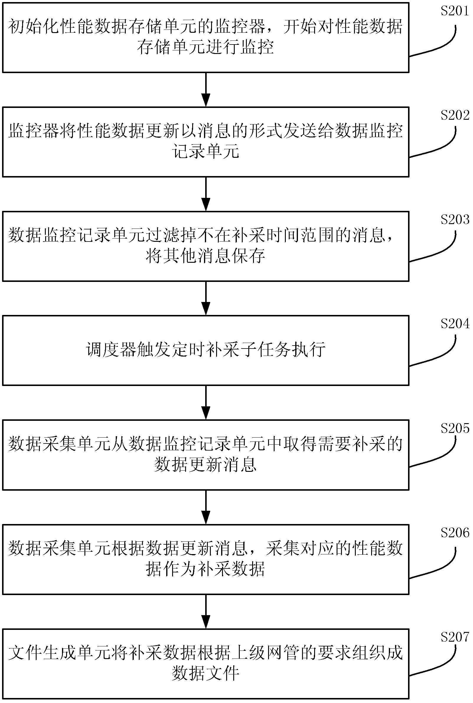 Method and device for processing data