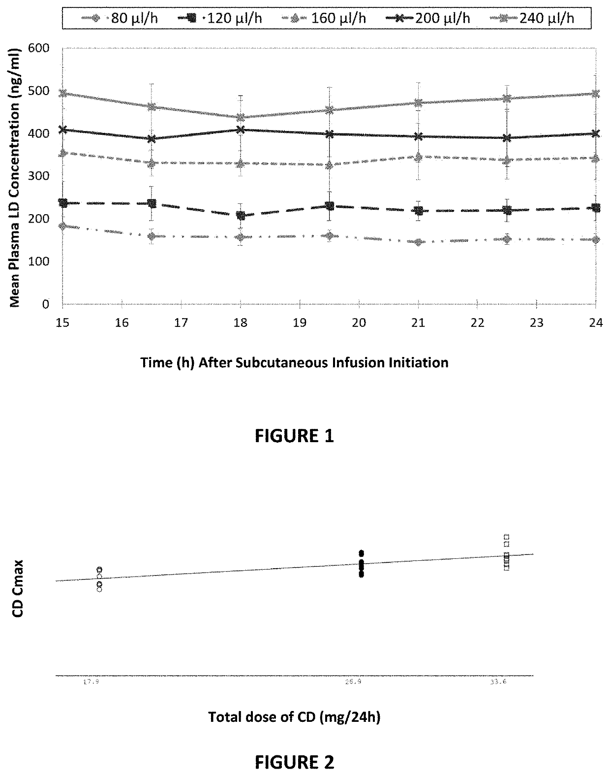 Method for treatment of parkinson's disease