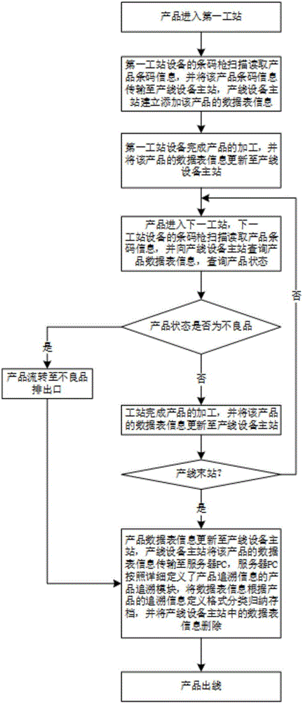 Data table-based product tracing method and system