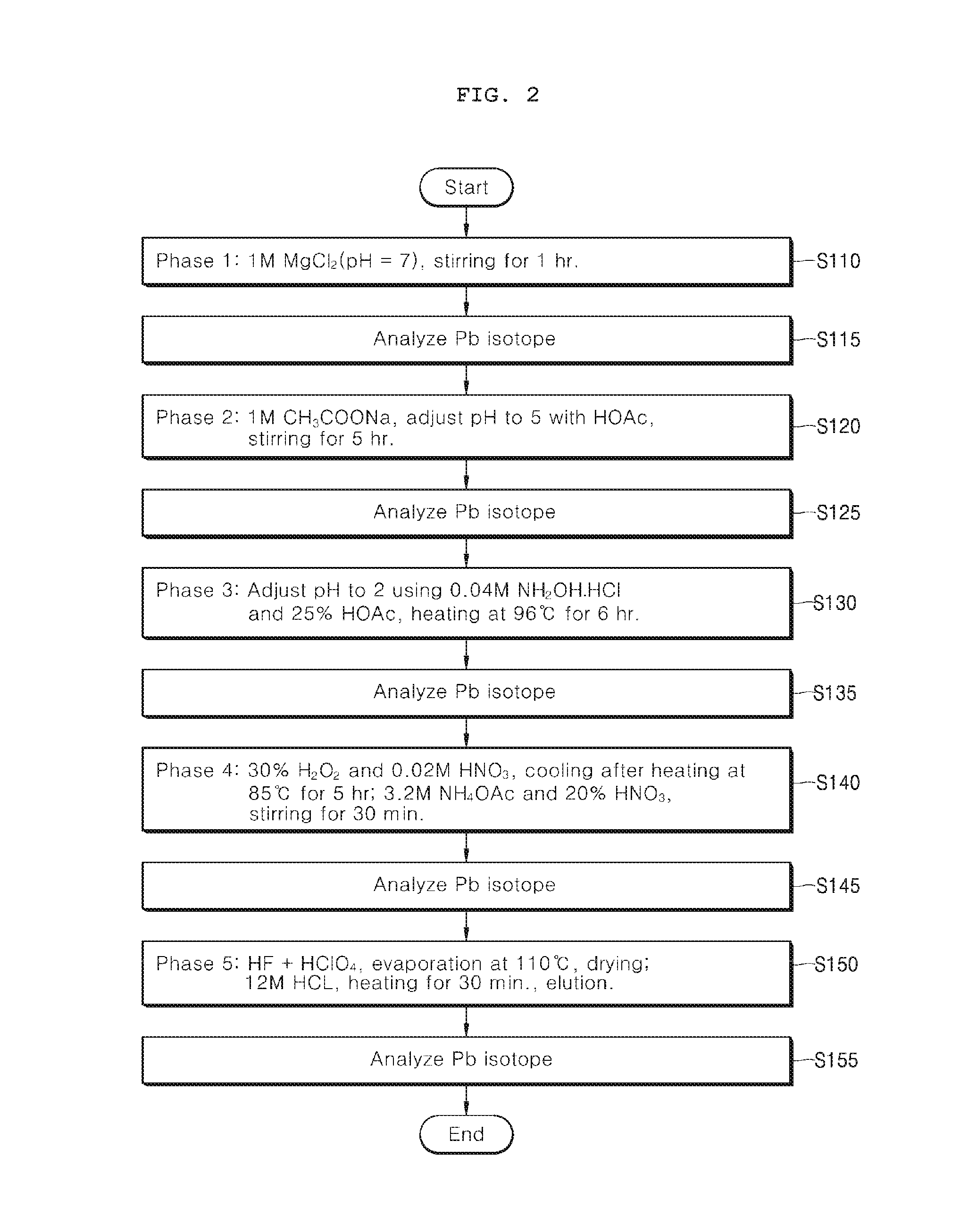 Method of resolving contribution ratio to soil contamination by plurality of polluters through sequential extraction scheme and stable isotope analysis scheme